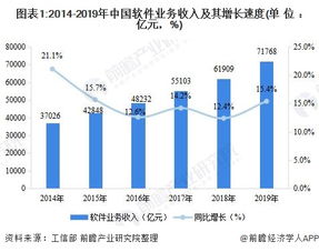 中国软件和信息技术服务行业运行发展现状与竞争格局分析